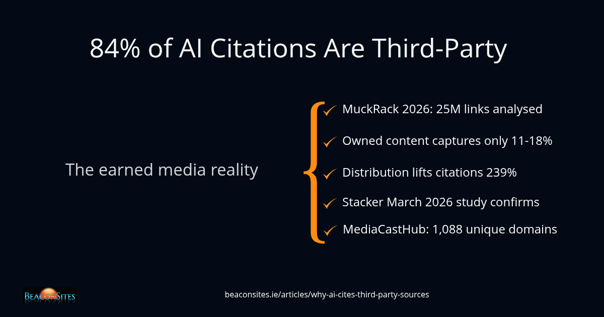 Why AI Engines Cite Third-Party Sources Over Your Own Website