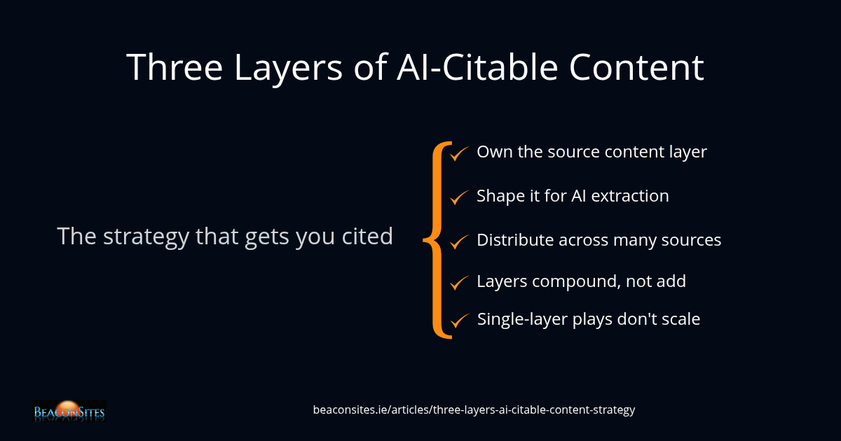 The Three Layers of an AI-Citable Content Strategy