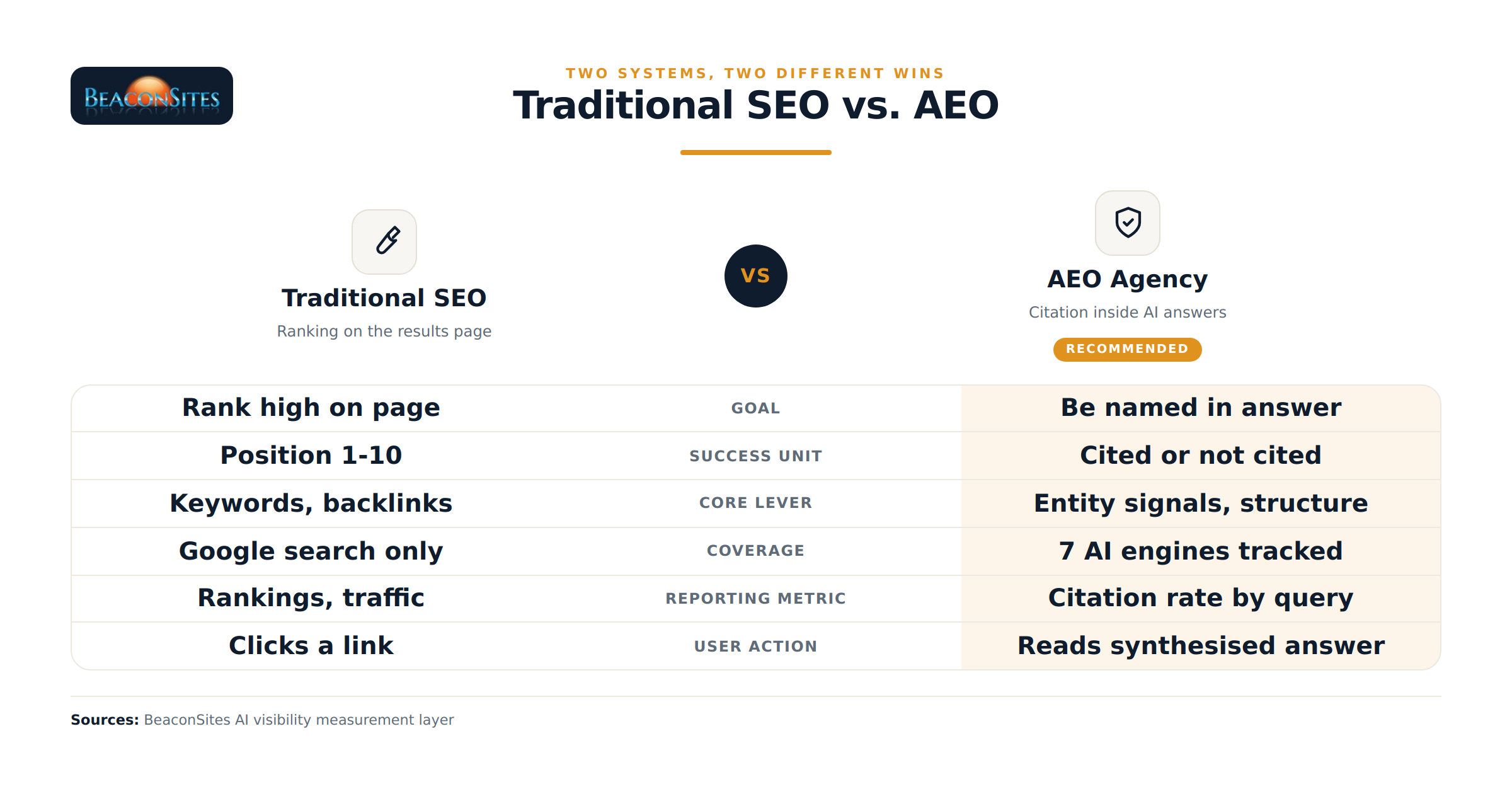 Side-by-side comparison of traditional SEO versus AEO — SEO competes for ranked positions on a results page while AEO competes to be one of the few sources directly cited by name in an AI-generated answer.