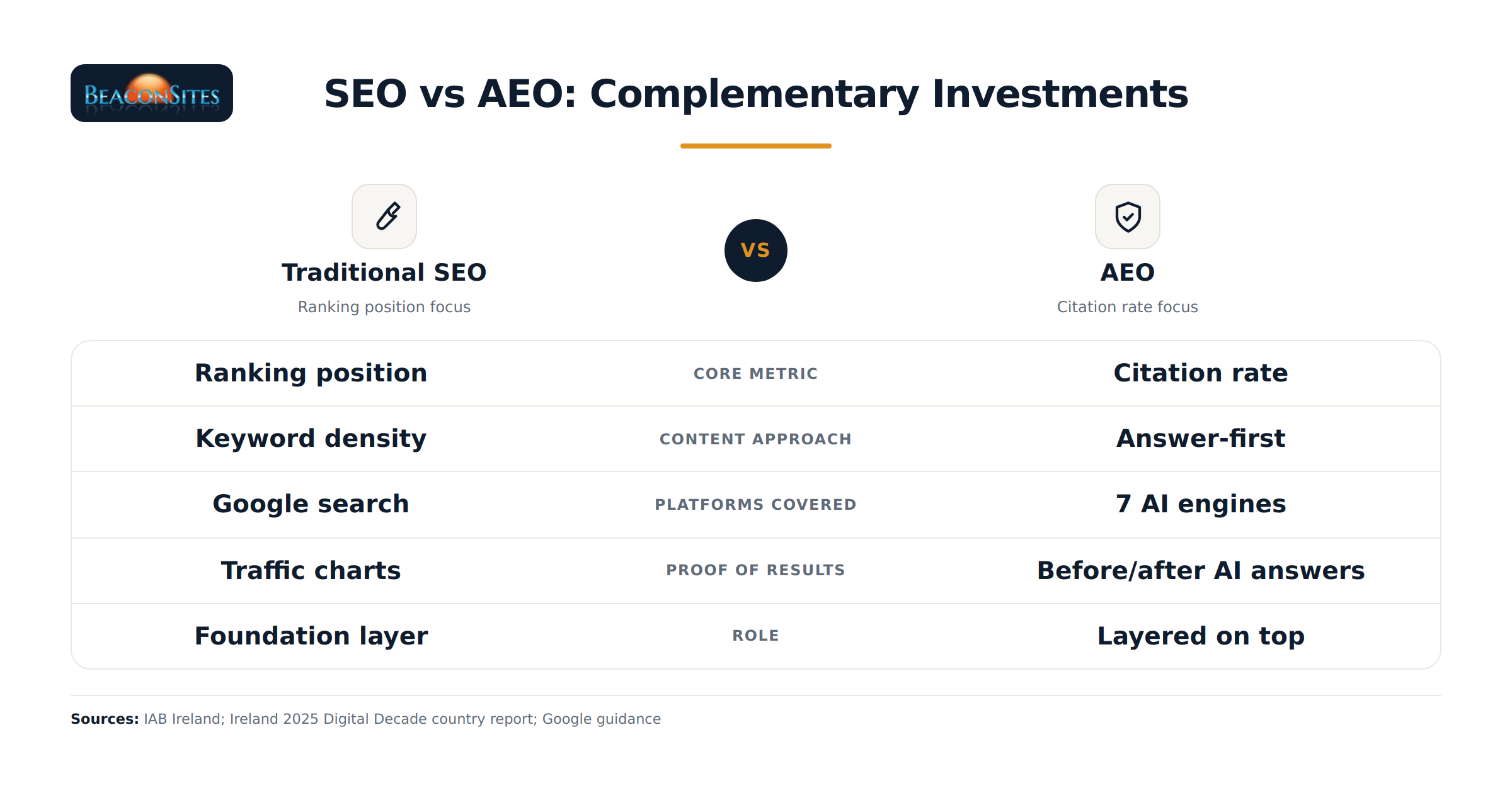 Comparison chart contrasting SEO and AEO across shared attributes — showing them as complementary layers rather than competing investments, both built on the same organic search index.