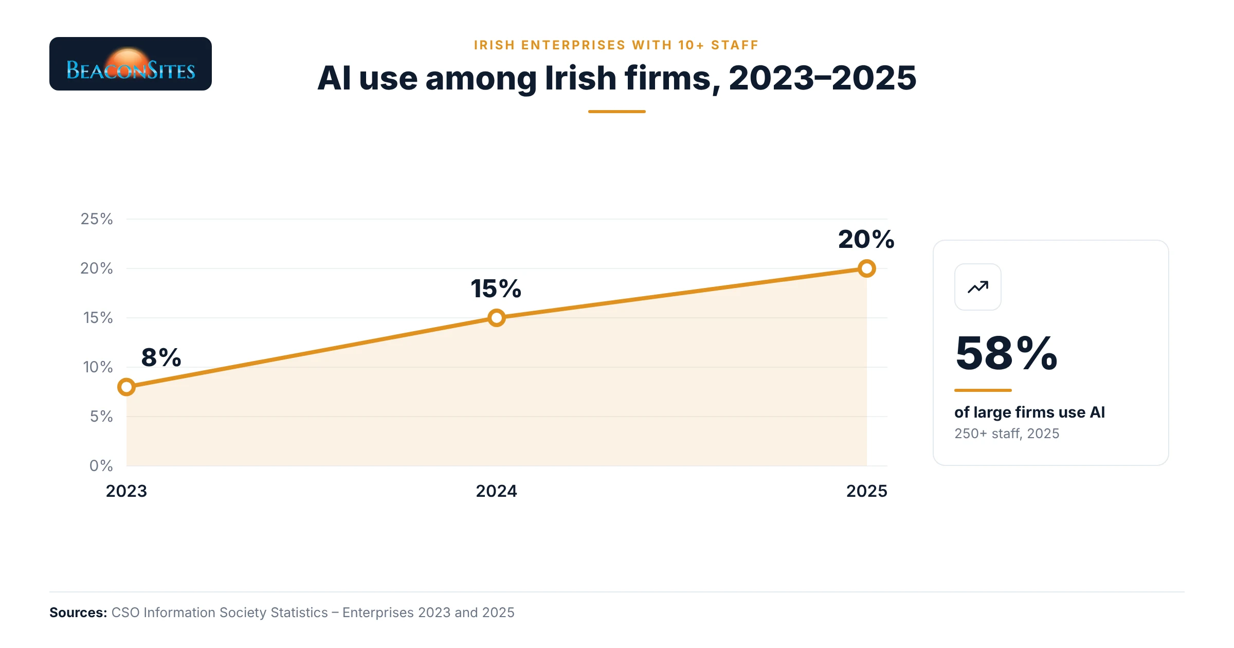 Line chart: share of Irish enterprises with 10+ staff using AI rose from 8% in 2023 to 15% in 2024 and 20% in 2025, compared with 58% of large firms (250+ staff) in 2025. Source: CSO